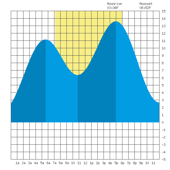 Sportsman's Cove Lodge tide chart for Wednesday, October 9, 2024