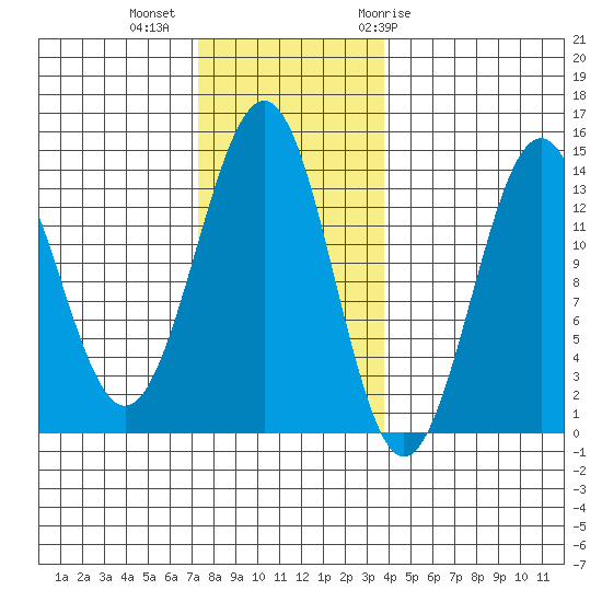 Sportsman's Cove Lodge tide chart for Wednesday, November 13, 2024