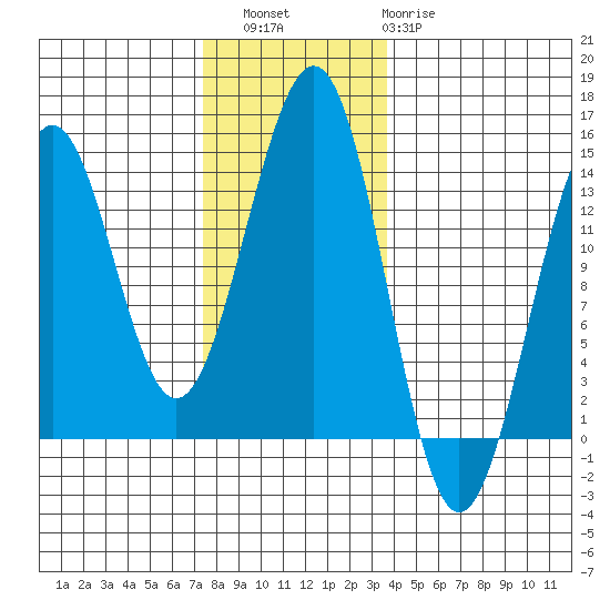 Sportsman's Cove Lodge tide chart for Saturday, November 16, 2024