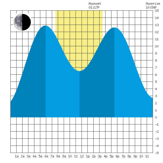 Sportsman's Cove Lodge tide chart for Friday, November 22, 2024