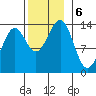 Sportsman's Cove Lodge tide chart for Wednesday, November 6, 2024
