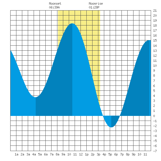Sportsman's Cove Lodge tide chart for Friday, December 13, 2024