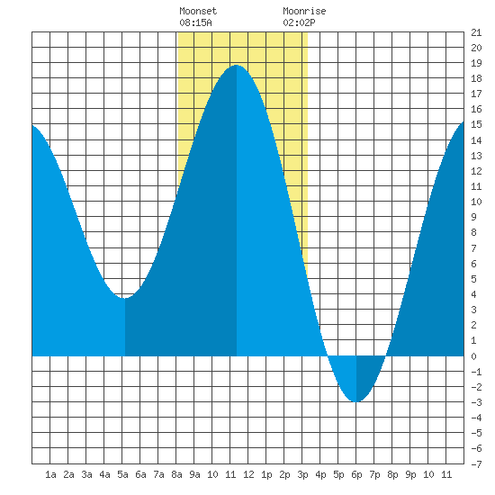 Sportsman's Cove Lodge tide chart for Saturday, December 14, 2024