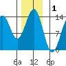 Sportsman's Cove Lodge tide chart for Sunday, December 1, 2024