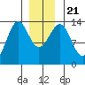 Sportsman's Cove Lodge tide chart for Saturday, December 21, 2024