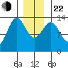 Sportsman's Cove Lodge tide chart for Sunday, December 22, 2024
