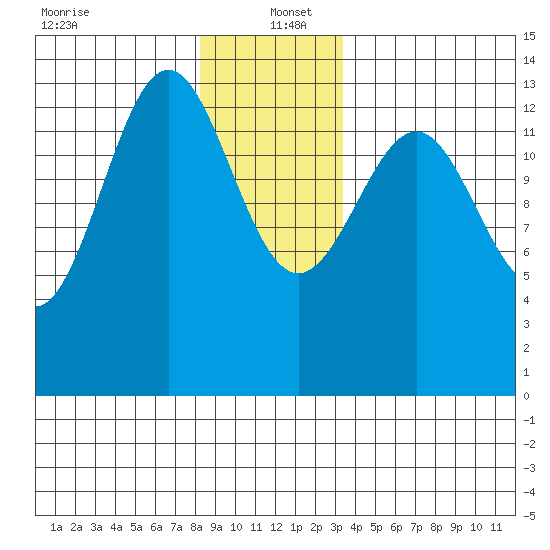 Sportsman's Cove Lodge tide chart for Monday, December 23, 2024