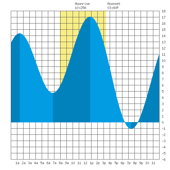 Sportsman's Cove Lodge tide chart for Monday, December 2, 2024