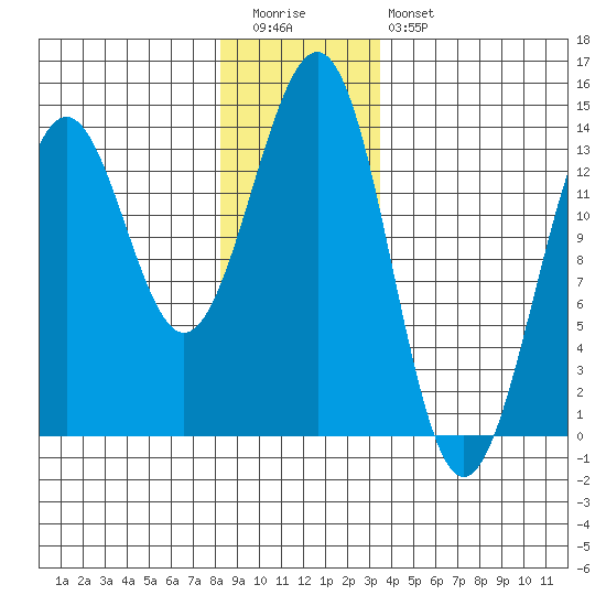 Sportsman's Cove Lodge tide chart for Tuesday, December 31, 2024