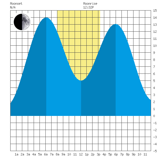 Sportsman's Cove Lodge tide chart for Sunday, December 8, 2024