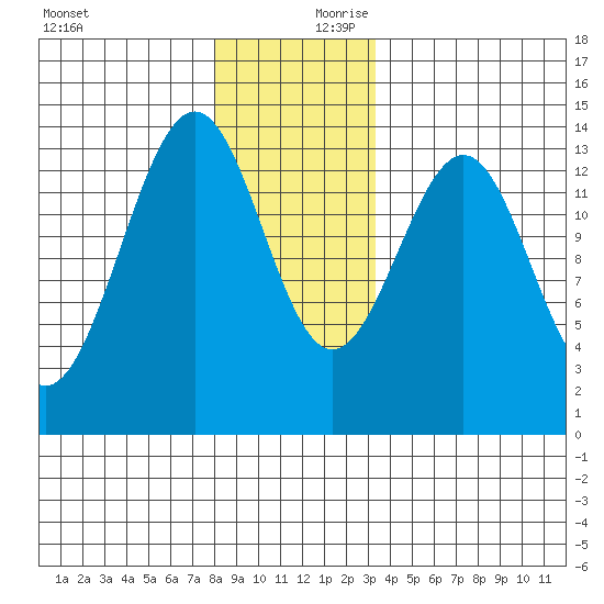 Sportsman's Cove Lodge tide chart for Monday, December 9, 2024