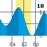 Sportsman's Cove Lodge tide chart for Friday, January 10, 2025
