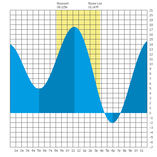 Sportsman's Cove Lodge tide chart for Sunday, January 12, 2025