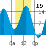 Sportsman's Cove Lodge tide chart for Wednesday, January 15, 2025