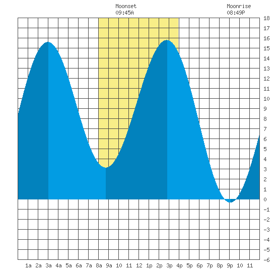 Sportsman's Cove Lodge tide chart for Friday, January 17, 2025