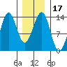 Sportsman's Cove Lodge tide chart for Friday, January 17, 2025