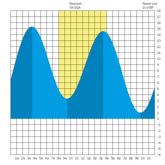 Sportsman's Cove Lodge tide chart for Saturday, January 18, 2025