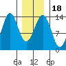 Sportsman's Cove Lodge tide chart for Saturday, January 18, 2025