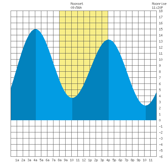 Sportsman's Cove Lodge tide chart for Sunday, January 19, 2025