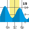 Sportsman's Cove Lodge tide chart for Sunday, January 19, 2025