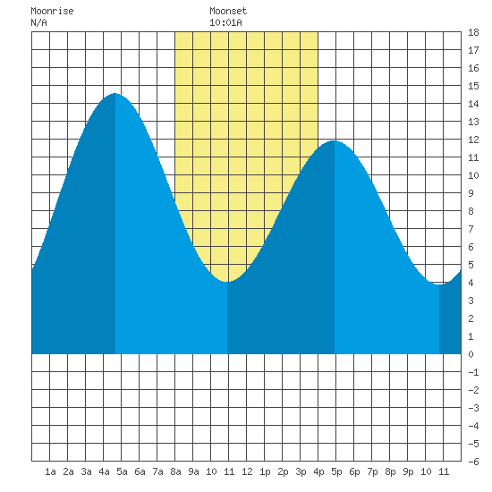 Sportsman's Cove Lodge tide chart for Monday, January 20, 2025