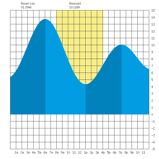 Sportsman's Cove Lodge tide chart for Wednesday, January 22, 2025