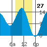 Sportsman's Cove Lodge tide chart for Monday, January 27, 2025