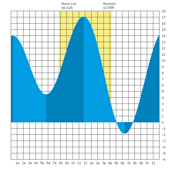 Sportsman's Cove Lodge tide chart for Tuesday, January 28, 2025