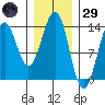 Sportsman's Cove Lodge tide chart for Wednesday, January 29, 2025