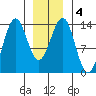 Sportsman's Cove Lodge tide chart for Saturday, January 4, 2025
