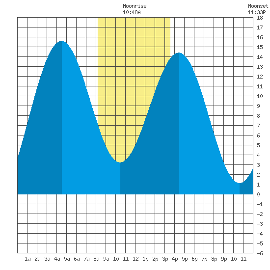 Sportsman's Cove Lodge tide chart for Sunday, January 5, 2025