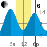 Sportsman's Cove Lodge tide chart for Monday, January 6, 2025