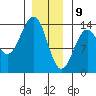 Sportsman's Cove Lodge tide chart for Thursday, January 9, 2025