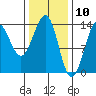 Sportsman's Cove Lodge tide chart for Monday, February 10, 2025