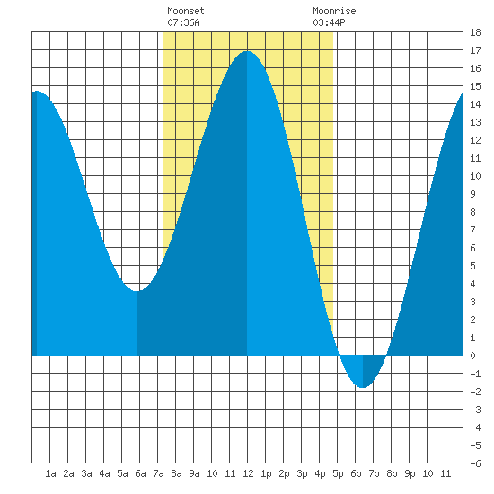 Sportsman's Cove Lodge tide chart for Tuesday, February 11, 2025