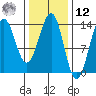 Sportsman's Cove Lodge tide chart for Wednesday, February 12, 2025