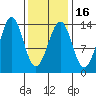 Sportsman's Cove Lodge tide chart for Sunday, February 16, 2025