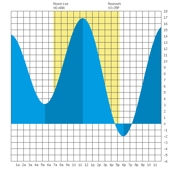Sportsman's Cove Lodge tide chart for Wednesday, February 26, 2025
