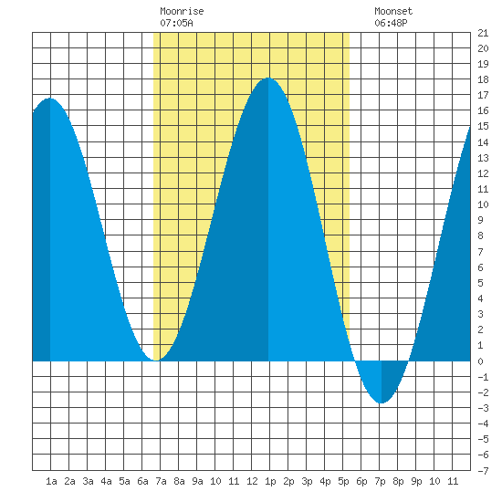 Sportsman's Cove Lodge tide chart for Friday, February 28, 2025