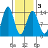 Sportsman's Cove Lodge tide chart for Monday, February 3, 2025