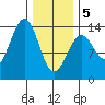Sportsman's Cove Lodge tide chart for Wednesday, February 5, 2025