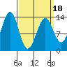 Sportsman's Cove Lodge tide chart for Tuesday, March 18, 2025