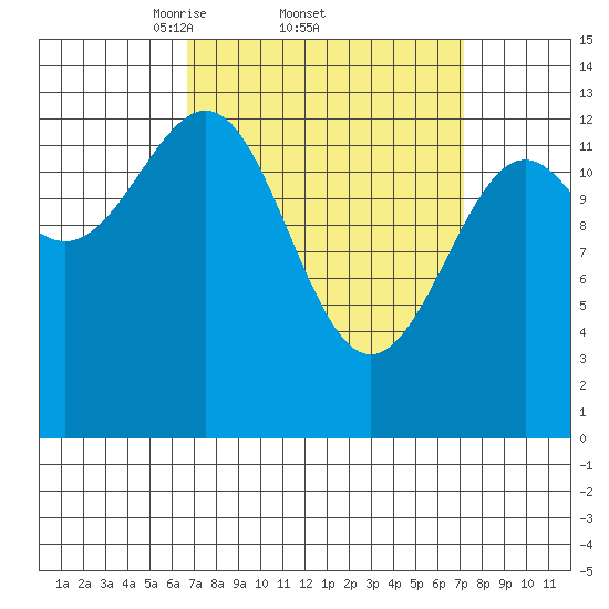 Sportsman's Cove Lodge tide chart for Sunday, March 23, 2025