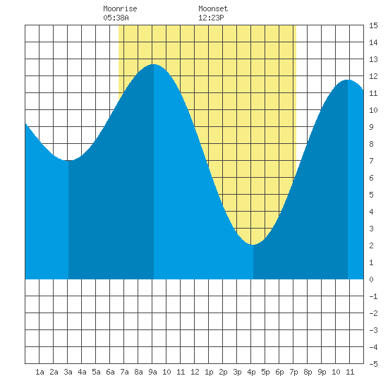 Sportsman's Cove Lodge tide chart for Monday, March 24, 2025