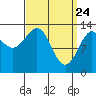 Sportsman's Cove Lodge tide chart for Monday, March 24, 2025