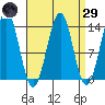 Sportsman's Cove Lodge tide chart for Saturday, March 29, 2025