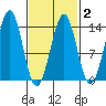 Sportsman's Cove Lodge tide chart for Sunday, March 2, 2025