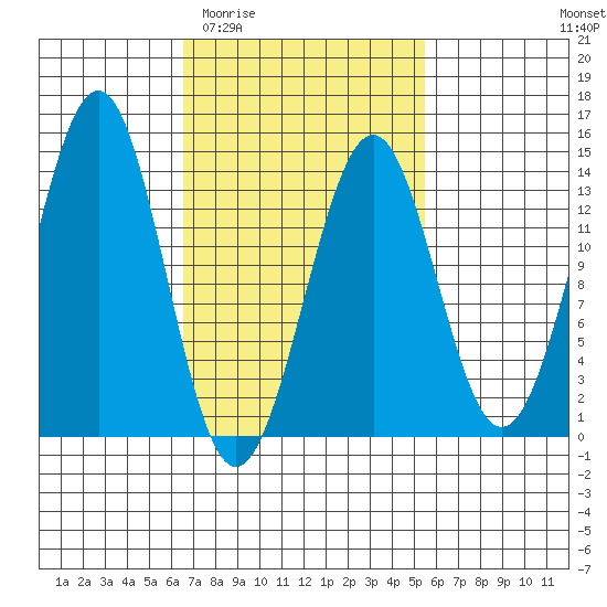 Sportsman's Cove Lodge tide chart for Monday, March 3, 2025