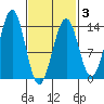 Sportsman's Cove Lodge tide chart for Monday, March 3, 2025