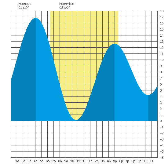Sportsman's Cove Lodge tide chart for Wednesday, March 5, 2025